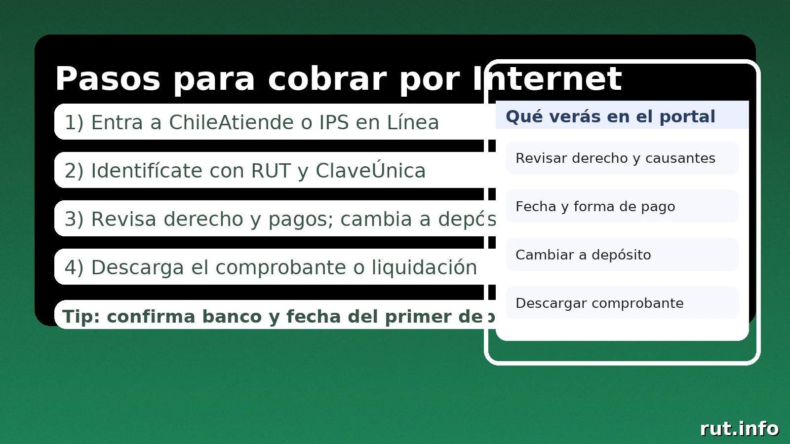 Pasos para cobrar Asignación Familiar por internet: ingresar con RUT y ClaveÚnica, revisar derecho y pagos, cambiar a depósito y descargar comprobante